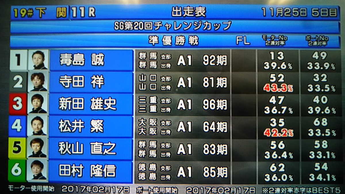 JLC_TV's tweet photo. 【ボートレース下関】
ラスト！SG第20回チャレンジカップ11R準優勝戦メンバーはこちら！

①毒島 誠
②寺田 祥
③新田 雄史
④松井 繁
⑤秋山 直之
⑥田村 隆信

準優勝戦を突破し、優勝戦に駒を進めるのは果たしてどの選手になるのか？
明日ももちろん全レース680chで生中継！
＃ボートレース下関 https://t.co/yLYC1uwDSw