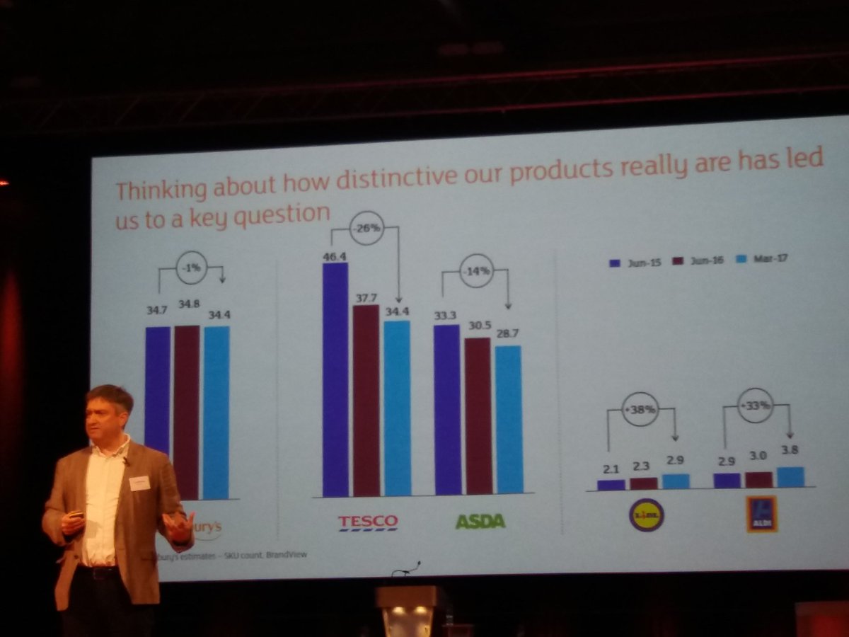 Mrs_Pig's tweet photo. Big question to answer - what do we achieve by offering customers the range we do? Do they want less or more? #JSFC2017 https://t.co/HlVpGYpYzd