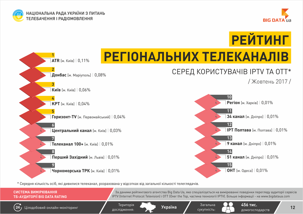 kostynskyi's tweet photo. Кримський ATR Сhannel став найпопулярнішим серед регіональних телеканалів в IPTV/OTT у жовтні.
https://t.co/5tKpGpIxoR
#ATR #рейтинги #телебачення #ТБ #НацРада #НаціональнаРада #BigDataUA https://t.co/hFyzyT2paD