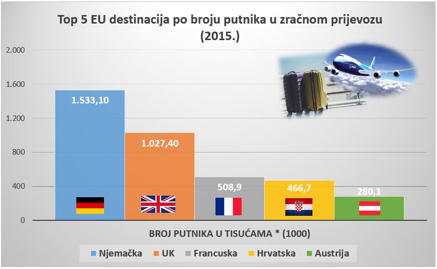 EDICNOVAGRADIKA's tweet photo. Gdje Hrvati najviše lete unutar EU? ✈️💼👋🏻U Njemačku iz Hrvatske godišnje leti 1,53 milijuna putnika, više ovdje ⬇️ #passengertraffic #EUflights #Statistics #EUTransport https://t.co/OjcxWcBCeY
