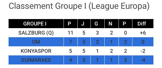 StatsOmp's tweet photo. 📈📊🔍OM+1
Incapables de gagner à l'extérieur de l'#EuropaLeague, brouillons, imprécis, empruntés, les Olympiens reviennent de Konya avec un point inespéré. #KONOM
@unolympique https://t.co/VbGub3irLi https://t.co/IC5BjKyq1N