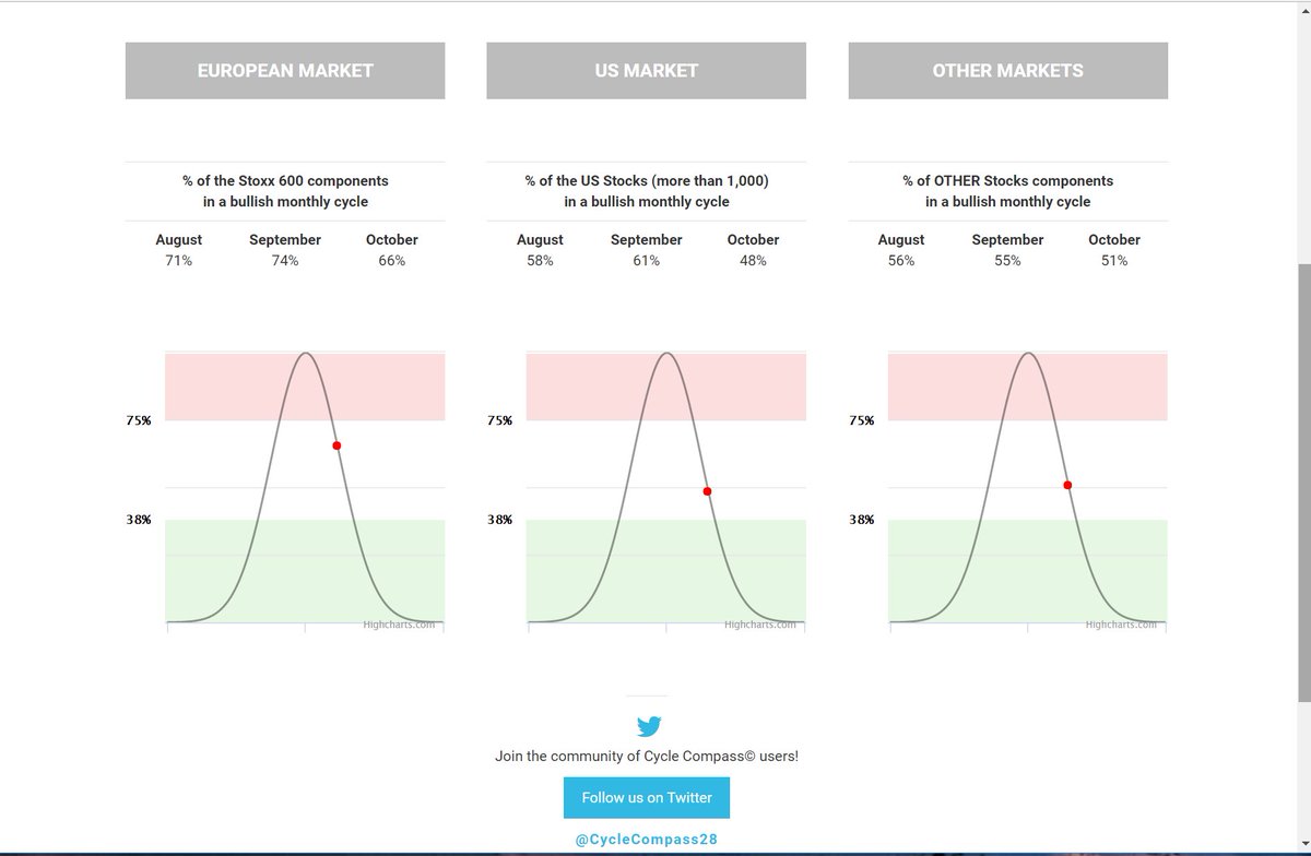 fmaggioni's tweet photo. From my software #cyclecompass: look % of stocks (total universe analysed > 3,000 insturments here) in bullish cycle.
Getting fewer and fewer...in US especially https://t.co/ysKsasAEdT
