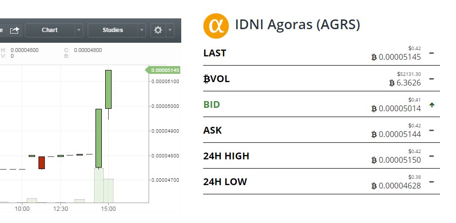 procrypro's tweet image. AGRS reached 5140 and will continue growing ...