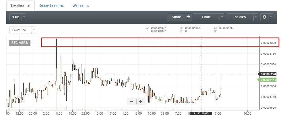 procrypro's tweet image. AGRS will reach 6000 easy