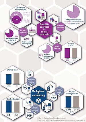 Trots op onze score in de #AedesBenchmark! Forse investeringen in #duurzaamheid en verlagen #woonlasten beloond! woonwenz.nl/nc/over-woonwe…