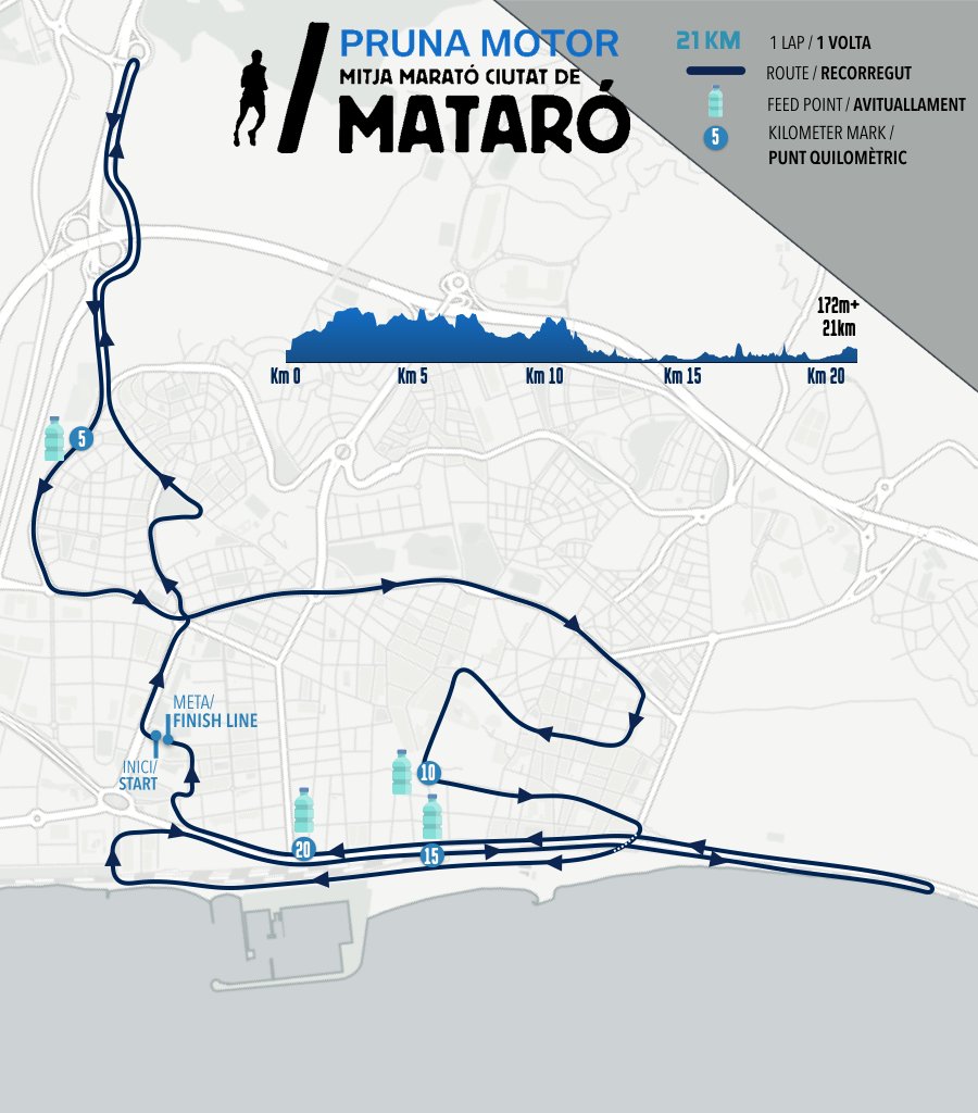 esportmataro's tweet photo. #nourecorregut 20a @mitjamataro dins el circuit de mitges de la @diba i la 24a Marató Escolar #JJEE_Mat #PRUNAMOTOR #MITJADEMATARO #Mataró #EsportMataró
5 #avituallaments i 9 #llebres novetat #TERÇDEMITJA
https://t.co/fX9YvNCfwj https://t.co/Tjmo29RGEZ