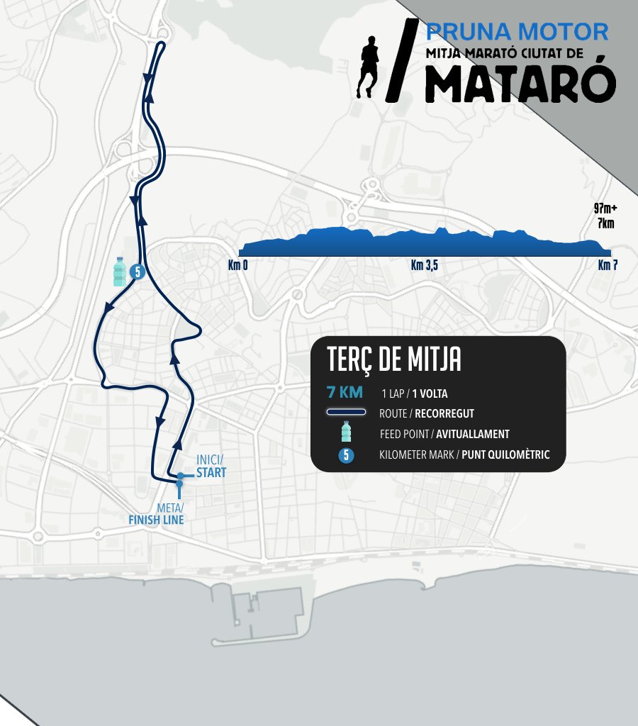 esportmataro's tweet photo. #nourecorregut 20a @mitjamataro dins el circuit de mitges de la @diba i la 24a Marató Escolar #JJEE_Mat #PRUNAMOTOR #MITJADEMATARO #Mataró #EsportMataró
5 #avituallaments i 9 #llebres novetat #TERÇDEMITJA
https://t.co/fX9YvNCfwj https://t.co/Tjmo29RGEZ