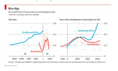 Agricultural Revolution Chart