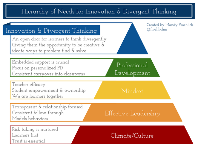gcouros's tweet photo. Hierarchy of Needs for Innovation &amp; Divergent Thinking: Climate &amp; Culture https://t.co/u6iWufE41b via @froehlichm https://t.co/KHTs7mGabM