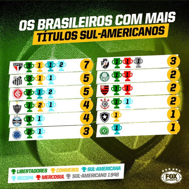 Confira o ranking de títulos da Copa Sul-Americana