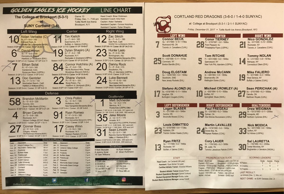 ROCSportsNet's tweet photo. Lineup for tonight’s @GoldenEaglesHky vs Genesee Red Dragons. Follow the lineup@and watch “Live” here at 7pm. https://t.co/pflvcaSn70 @BportAthletics @Brockport @SUNYACsports https://t.co/GIvsmvwGah