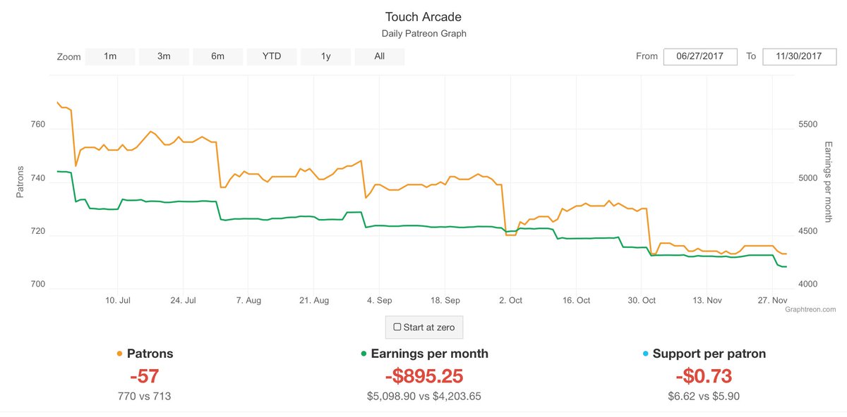 Real Talk: Our Patreon has been in a tailspin for the last six months and is reaching levels where things are getting very scary.

If you even remotely value quality third party mobile games editorial and the work we do, please support us.

Even $1 helps.

patreon.com/toucharcade