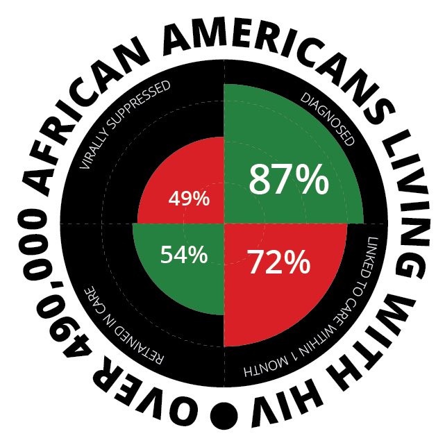 MuGammaDST's tweet photo. Among other diseases, African Americans are disproportionately affected by HIV/AIDS. Educate yourself and get tested! #WorldAidsDay #DotheREDthing❤️ https://t.co/YzTm3ISK0d
