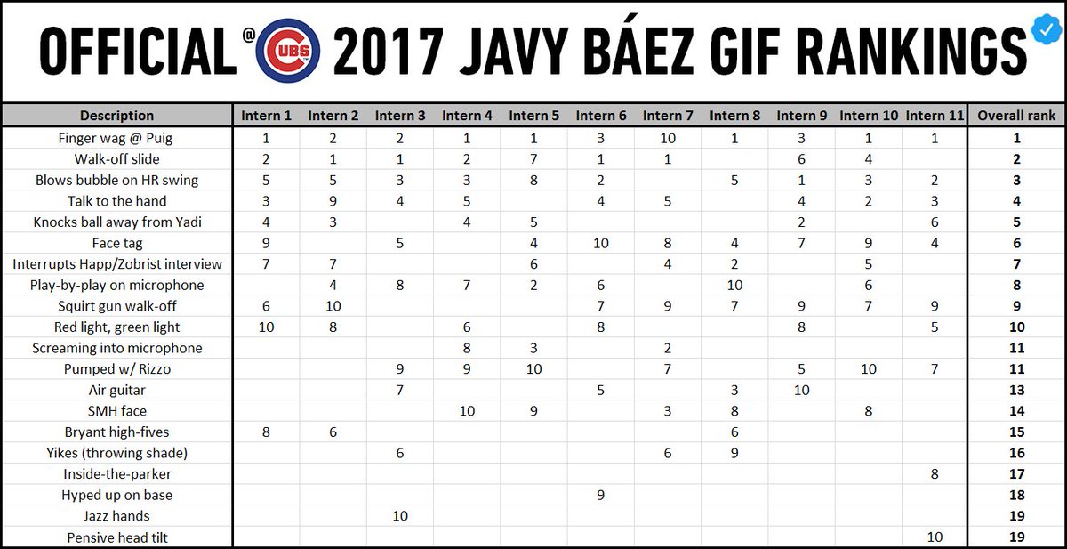 Cubs's tweet photo. @javy23baez How did we do with our rankings?

Which intern is working New Year’s Eve? https://t.co/6zkbnBljtQ