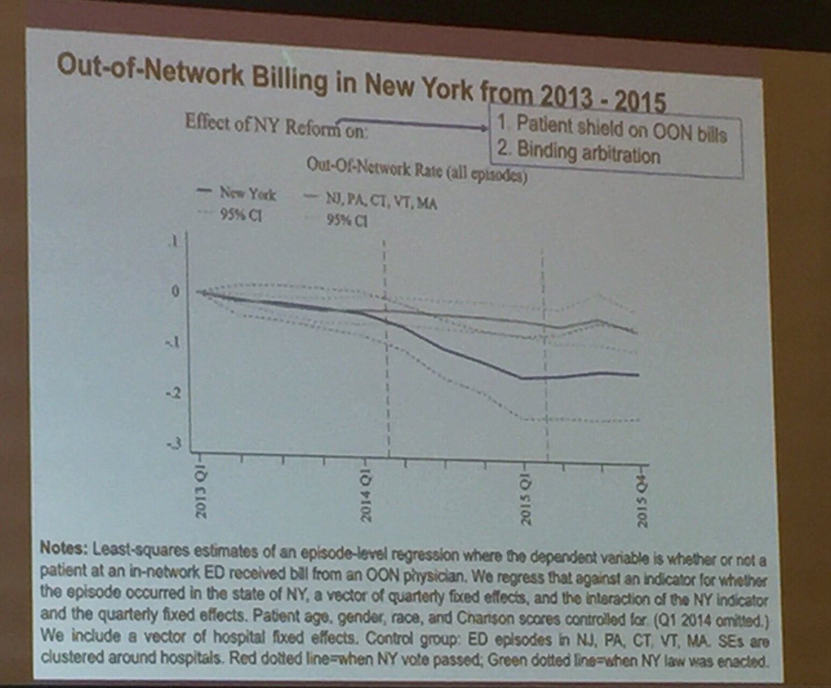 urbandata's tweet photo. With administrative data, NY Health Reform patient shield becomes a powerful natural experiment @zackcooperYale @YaleSPH #ydod2017 #phealth https://t.co/uW0LaDPhXo