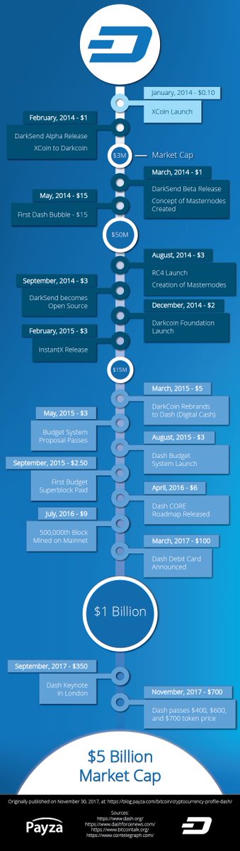 Payzaofficial's tweet photo. This infographic looks at how @Dashpay has progressed as a coin and some of the hurdles they've overcome to emerge as a dominant #cryptocurrency. #Dash #altcoins #crypto 
https://t.co/71qO8KXMIN https://t.co/saCFV3Lhg0