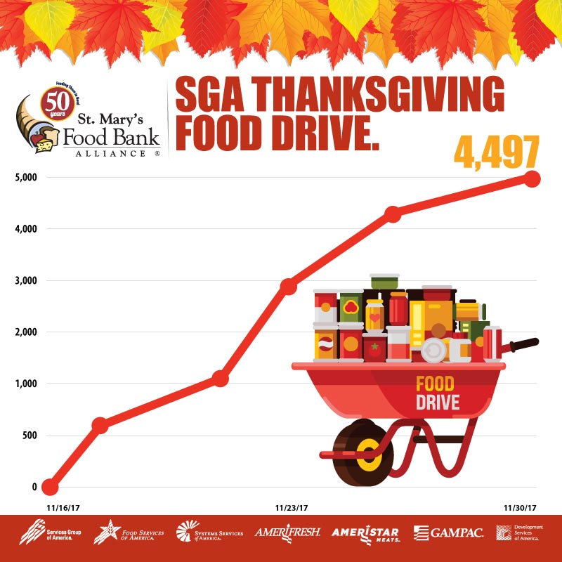 sgagroup's tweet photo. @StMarysFoodBank we have a surprise for you! Our Scottsdale Associates collected a total of 4,497 items during our food drive for your food bank ! We are so proud of them, and the good things St. Mary's is doing in our community.  #SMFBA50 #SGAFoodDrive https://t.co/L9tmE2mia7