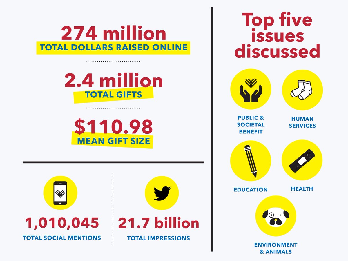 GivingTuesday's tweet photo. Our 2017 infographic is out!  Check out the results from this year's #GivingTuesday and remember to message us about other ways you gave back! https://t.co/UfUrhHmy6L