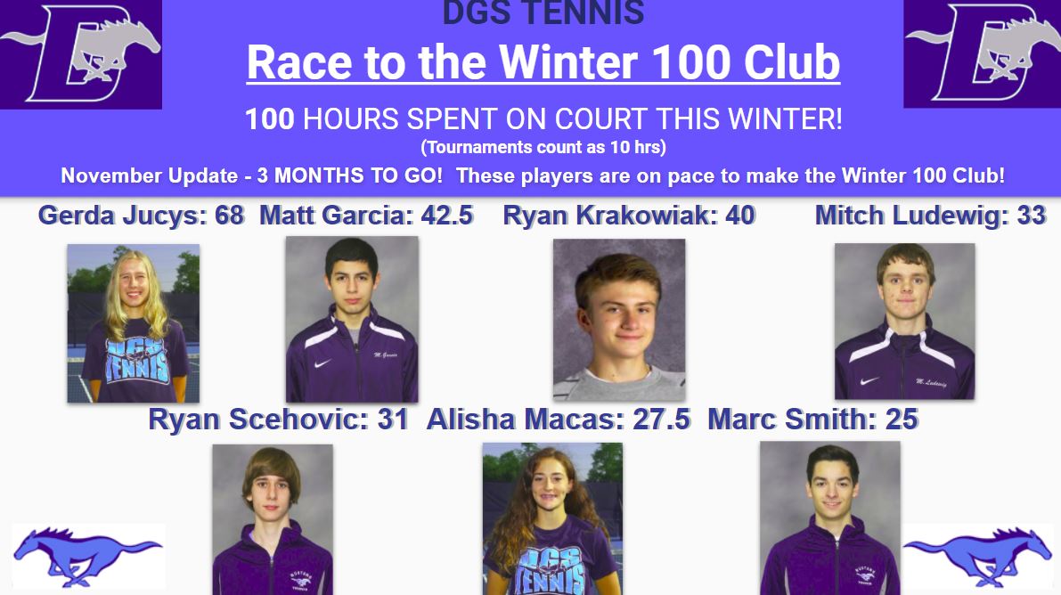 DGSTennis's tweet photo. Offseason? What offseason? These players are on pace to put in ONE HUNDRED hours of work on court this Winter! #Winter100Club #DGSPride https://t.co/ptHIXdo6Th