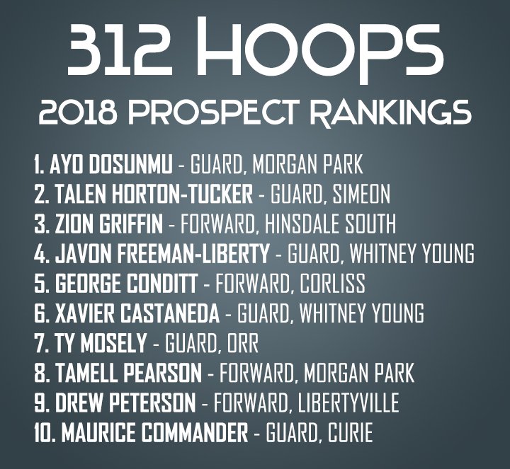 312Hoops's tweet photo. Top-10 Prospects for 2018: https://t.co/7oOi0Qncrq #312Hoops

1. @AyoDos_11 
2. @Thortontucker 
3. @BabyKd14 
4. @AintuJavon 
5. @george_conditt 
6. @castaneda_x 
7. @TyBuckets10 
8. @TamellPearson 
9. @Drewsituation11 
10. @bigcslo https://t.co/0TGCt01gwc