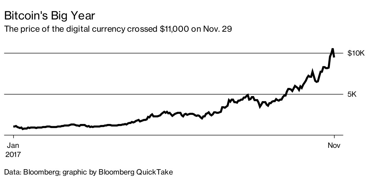 business's tweet photo. Hearing a lot about bitcoin but unsure what it is? Here's a simple guide https://t.co/VUnPG4ywTL https://t.co/cNALEc88tV