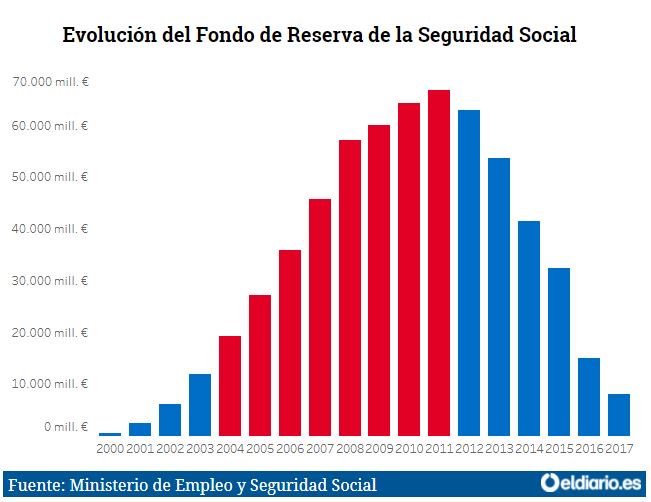 Rajoy ha vaciado el 90% de la hucha de las pensiones