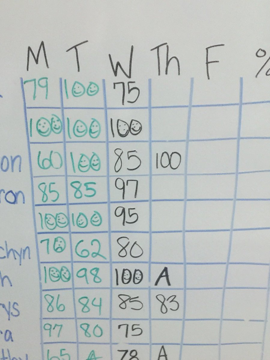 JlbNola's tweet photo. I use daily , weekly and six weeks goals. I personalize six weeks goals. I use a point system to track behavior . I personalize tracking sheets #SPEDHomeTeam https://t.co/6DxNxGjM90