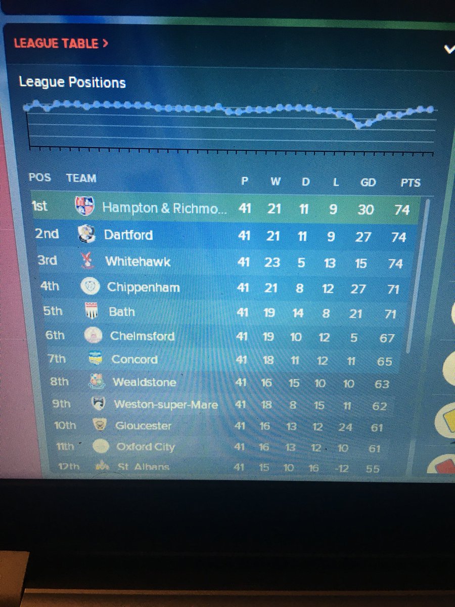 _ACM_Media's tweet photo. heading into the final day of the season as @HRBFC manager on my #FM18 save with it all in my hands 🙈 #FMSave #SeasonOne https://t.co/d5Cv8cRwGW
