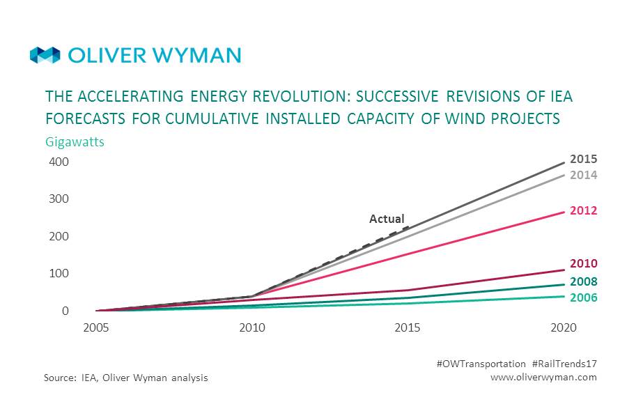 OliverWyman's tweet photo. Technology evolution is underpinning energy technology acceleration and generating profits โ could it also drive new railroad business models? https://t.co/rhe0V7gOZI #RailTrends17 #OWTransportation https://t.co/aiBi4qNE47