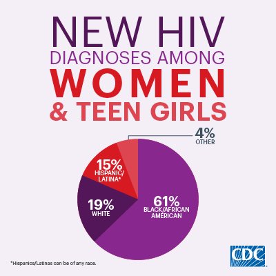 MuGammaDST's tweet photo. The incidence of new HIV/AIDS cases among women and teen girls is rising! Women of color in particular are at higher risk for contracting this disease. Ladies, let’s encourage each other to use safe sex practices and get tested regularly. #WorldAidsDay #DotheREDthing❤️ https://t.co/4pjMwEqX74