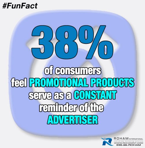 RohamINT's tweet photo. #FunFactFriday  Did you know consumers feel promotional products are a constant reminder of the company branded on it? #RohamInt #promotionalproducts #Promotionalmerchandise #promoteyourbusiness #promos #branding #advertising #marketing #facts #stats #success #business #sales https://t.co/XacbF478Wz