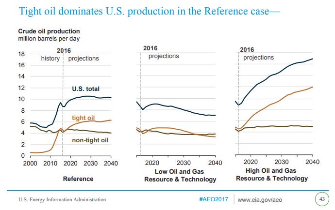 Adam_Sieminski's tweet photo. Bloomberg story says @EIAgov is "vastly overstating" shale forecasts https://t.co/D8Gu7oNPN7   The @mitenergy study is not as sensational as the hyperbolic headline; EIA reference case does not have shale well productivity growth at 10%/yr forever, #AEO2017 pic below. #OOTT https://t.co/8vTcZloXq0