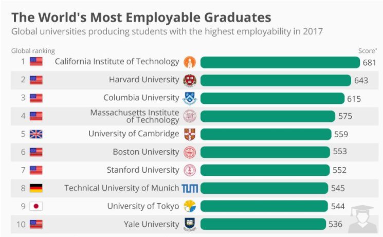 BUonline's tweet photo. BU grads listed as top 10 most employable graduates in the world! https://t.co/LA5OnNcVx5 https://t.co/ubTpG9eERh