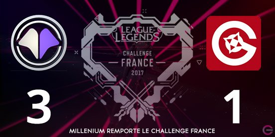 Eclypsia_LoL's tweet photo. #Rappel : @MilleniumTeam a remporté le #CFLOL17 face à @GamersOrigin !
https://t.co/FvEpuqdAND https://t.co/YCd6g9njcz