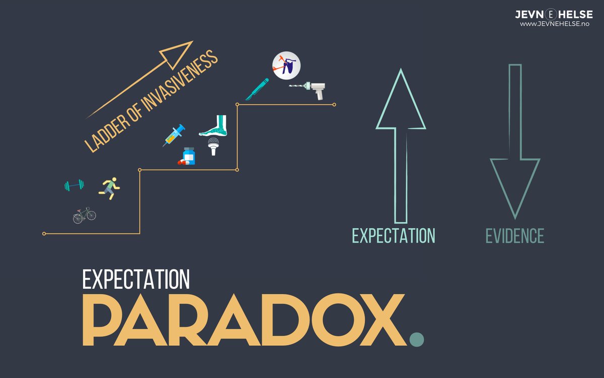 jevnehelse's tweet photo. @AnjuJaggi @PeteOSullivanPT @sportmednews Unfortunately, this is still a very relevant editorial https://t.co/WoAfe53WzH - and reflects #ExpectationParadox https://t.co/dojrgL2UgW