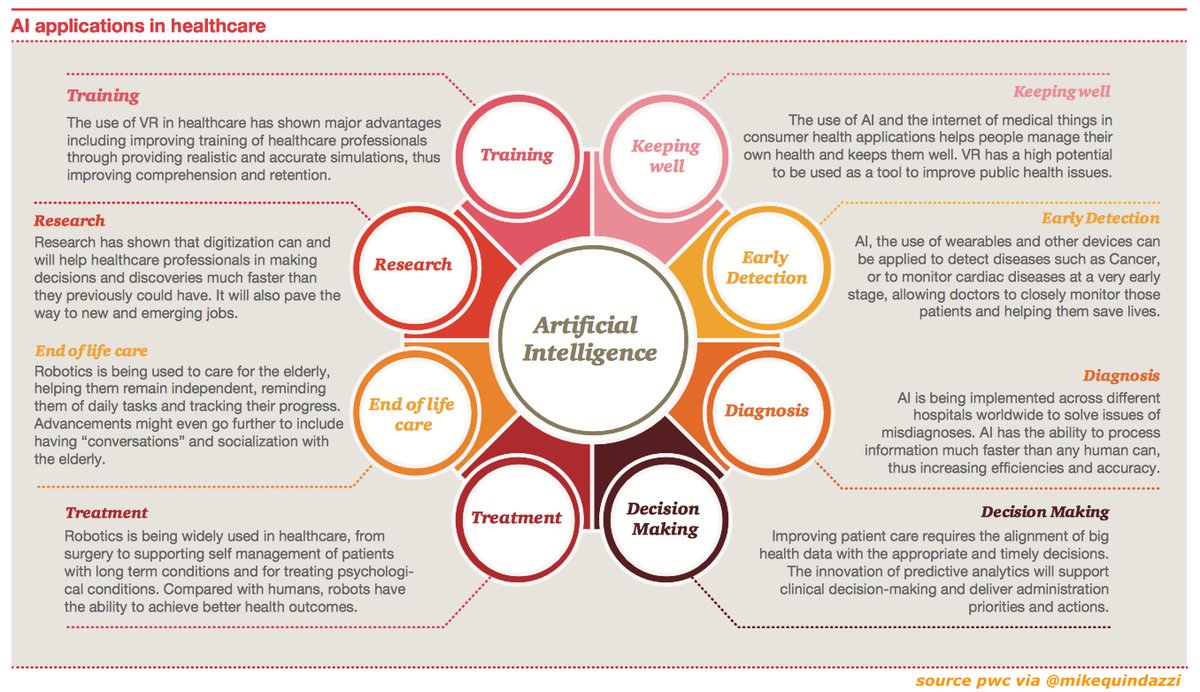 digr_io's tweet photo. 8 ways #AI applications play in #HealthCare. #ArtificialIntelligence #HealthTech #Robotics #VR https://t.co/MmpmukBYnx by #pascalrossini https://t.co/p9PijoxjA3