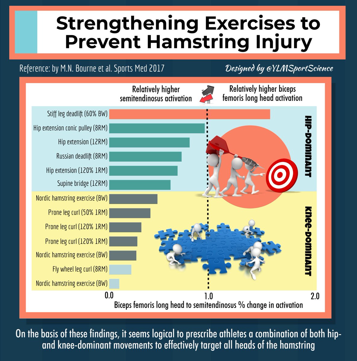 #New ⚽️🏉💡Hamstring injury prevention. "Prescribe athletes a combination of both hip- &amp; knee-dominant movements to effectively target all heads of the hamstring"
✅ Stiff leg deadlift, hip extension, supine bridge, etc.
✅ Nordics, prone leg curl, etc.
ylmsportscience.com/2017/11/24/str…