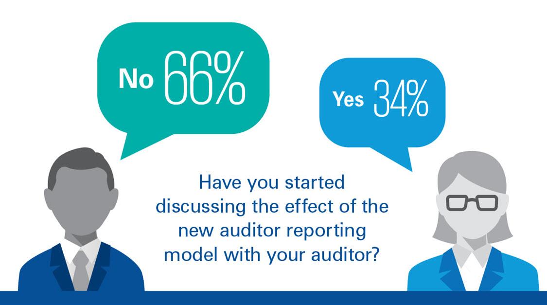 KPMG_US's tweet photo. Discover participants’ responses & replay our 11/9 webcast on the new #auditorreporting model: https://t.co/fYtX8mVsC0 https://t.co/vtqEqH8ULa