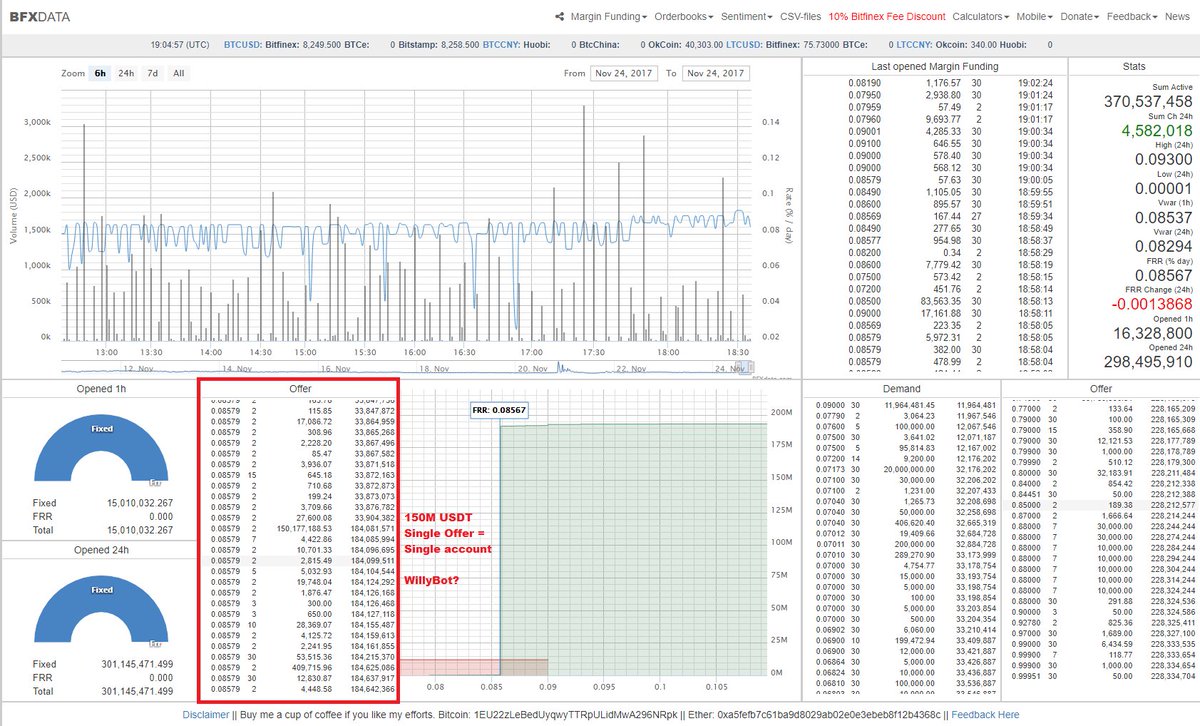 Bitfinexed's tweet photo. Bitfinex Margin Update. Single account with over 150 million Tethers. Wonder how much BTC this account has been buying non-stop, ala WillyBot fueled by Tethers. https://t.co/1cs6QRmUHU