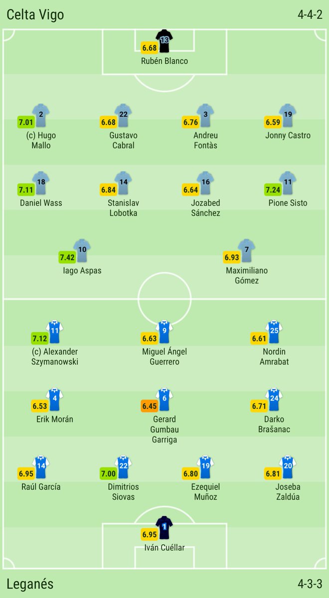 futSofaScore's tweet photo. 🆕🔊 Comenzamos Jornada 13 Alineaciones Celta - Leganés 🔖📝 con puntuación media SofaScore. 

0️⃣ - 1️⃣ Temporada 2️⃣0️⃣1️⃣6️⃣-1️⃣7️⃣.

Mantente informado de tu equipo en https://t.co/IdhY8RzNsH https://t.co/ZktDNbDGsw