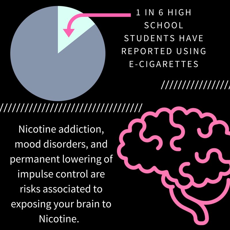ChangingMyOdds's tweet photo. Did you know that the human brain isn’t fully developed until 25? 💡This means that youth get addicted to nicotine faster than adults, and it increases the risk of developing long term addiction, mood disorders, and permanent lowering of impulse control 🧠 📉 https://t.co/BJejGJjKPa