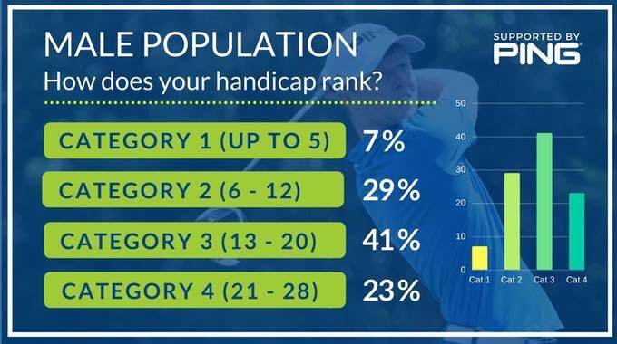 ScottishGolf's tweet photo. π #HandiFacts | Guys, how does your handicap rank compared to the rest of Scotland?
Did you know your handicap can still get cut even if you have a high score on one hole which ruins your card? ππ» https://t.co/E6UoPMWLBD https://t.co/03dyA0LzNK