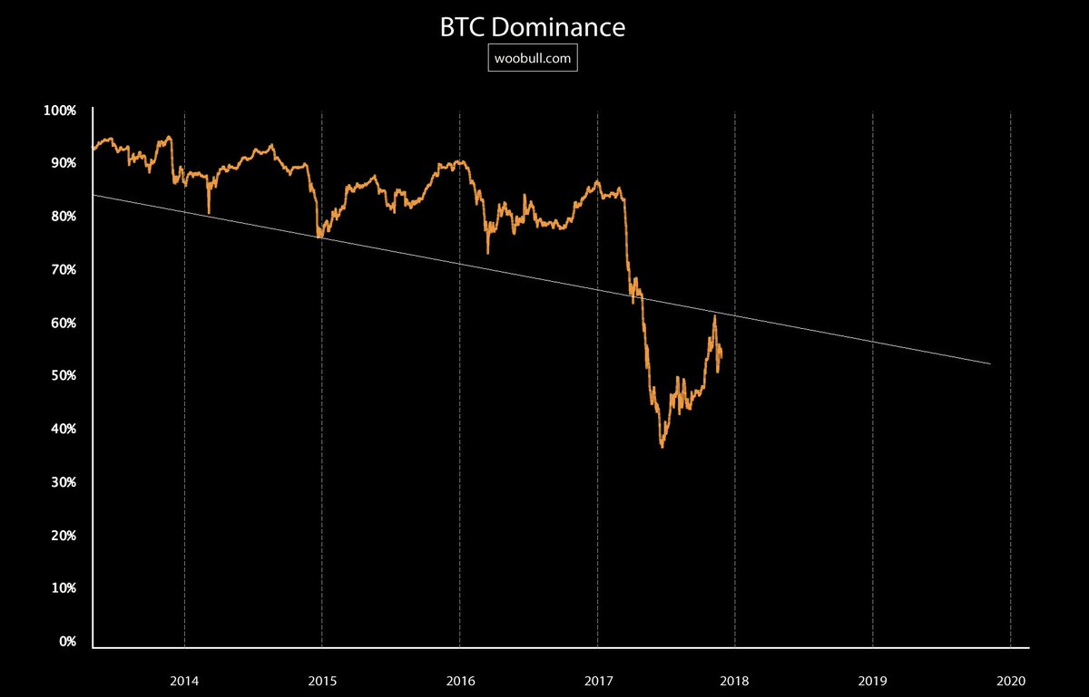 willywoo's tweet photo. Long term #bitcoin dominance on a decline, IMO this is healthy - describes the long journey of crypto assets maturing as more of the world is tokenised. /1 https://t.co/ozdOVQVIbI