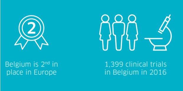 België onderscheidt zich in Europa door haar grote expertise op het gebied van klinisch onderzoek. Klinische studies zijn cruciaal voor de ontwikkeling van de ‘geneesmiddelen van de toekomst’. #WijGevenNietOp #clinicaltrials goo.gl/HBUi7b