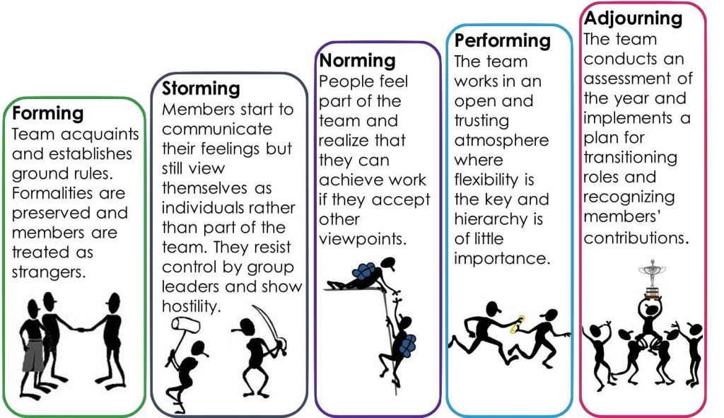 cdsaeed's tweet photo. مراحل تطور فريق العمل 
مهم للقادة ولاعضاء الفريق الجدد ،،،

Five Stages of Group Dynamics https://t.co/9vLeC9CiG0
👇👇👇
https://t.co/41Nld6ypFO
-----------------------
#Group_Development
#Group_Dynamic https://t.co/i8L8U5jJgb