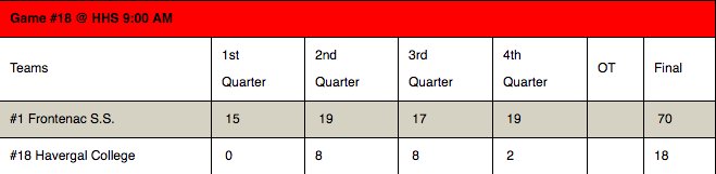 OfsaaMuskoka17's tweet photo. @OfsaaMuskoka17 Game 18 Results: Frontenac wins!
#ofsaabasketball2017 #ofsaabasketball #girlsbasketball #aaofsaa https://t.co/hqkhftaAqu
