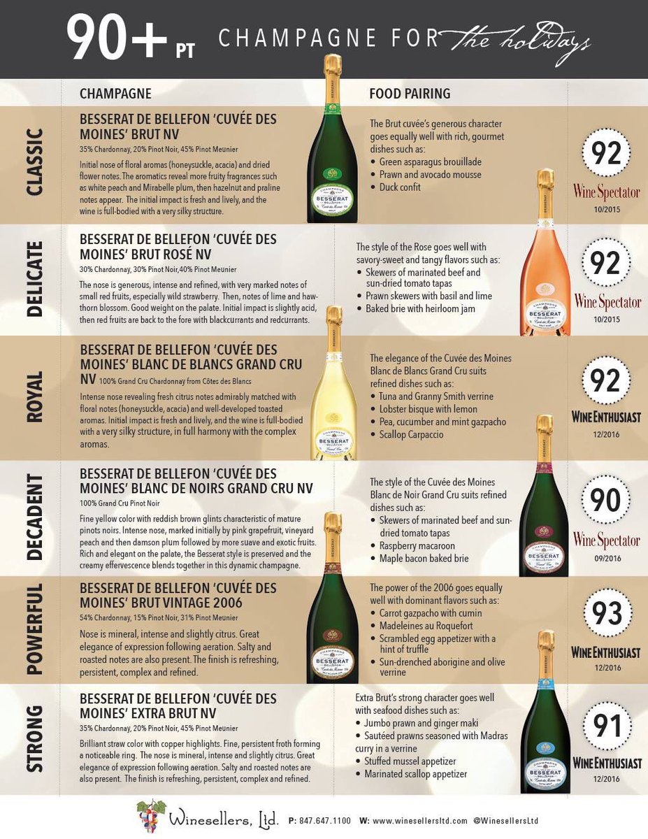 Winesellers, Ltd (@winesellersltd) on Twitter photo There's nothing quite like celebrating the #holidays with Besserat de Bellefon #Champagne! #GiftGuide #BuyingGuide <a href="/BesseratB/">Besserat de Bellefon</a> There's nothing quite like celebrating the #holidays with Besserat de Bellefon #Champagne! #GiftGuide #BuyingGuide <a href="/BesseratB/">Besserat de Bellefon</a>