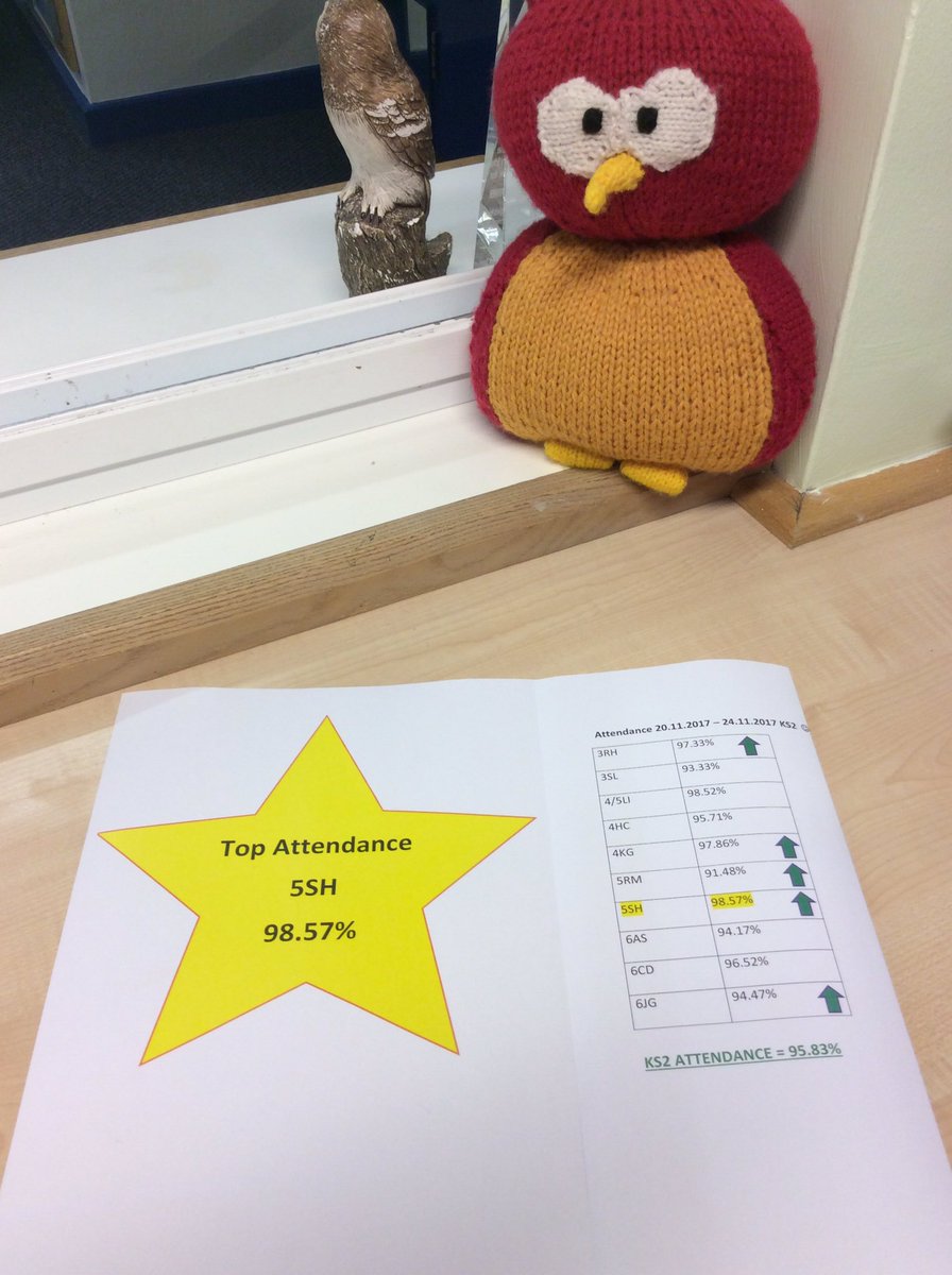 WfieldPrimary's tweet photo. Well done to class 5SH who have achieved top attendance in KS2 this week. 👍 https://t.co/rH9zwYA8K6