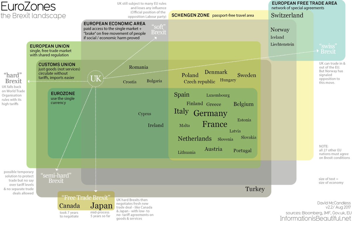 The Eurozone? The European Economic Area? The European Free-Trade Area? The European Customs Union? Whaaat? The Brexit landscape, explained <a href="/infobeautiful/">Information is Beautiful</a> bit.ly/2zcc4sE