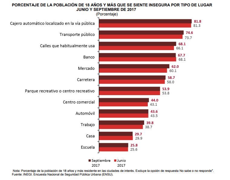 imcomx's tweet photo. Porcentaje de la población de 18 años y más que se siente insegura por tipo de lugar (junio y septiembre de 2017), vía ENSU de @INEGI_INFORMA https://t.co/NC3uhnulm4 https://t.co/SBhaZfZVHI